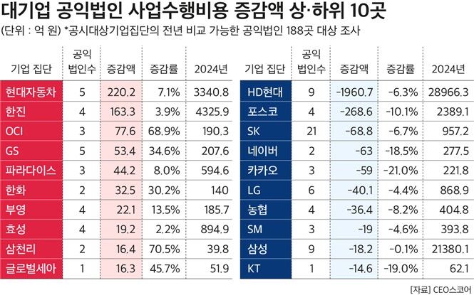 지난해 대기업 공익법인 사업수행비용 증감액 상하위 10개사 (사진=CEO스코어 제공, 연합뉴스)