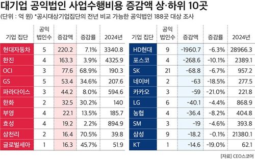 지난해 대기업 공익법인 사업수행비용 증감액 상하위 10개사 (사진=CEO스코어 제공, 연합뉴스)