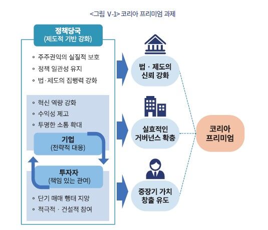 코리아 프리미엄 과제 (사진=자본시장연구원 제공, 연합뉴스)