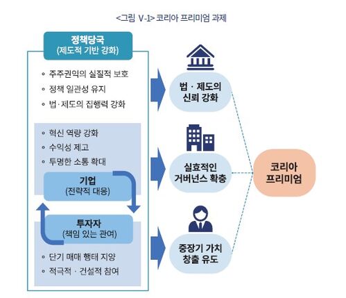 코리아 프리미엄 과제 (사진=자본시장연구원 제공, 연합뉴스)