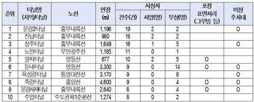 고속도로 터널 교통사고 발생 상위 10개 터널(2020∼2025년 8월)