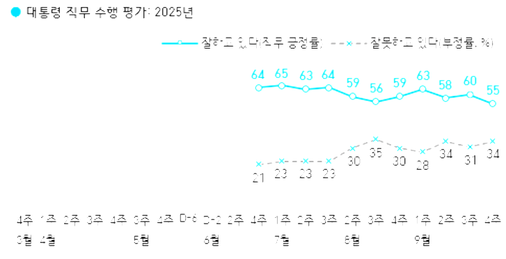 이재명 대통령 지지율 추이 (출처 한국갤럽 홈페이지)