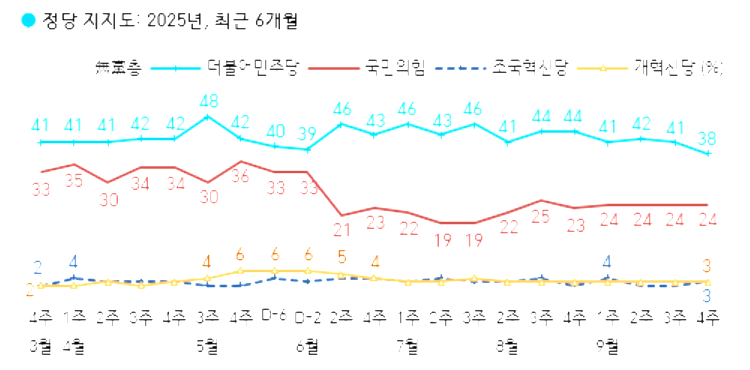 ​​​​​​정당 지지율 추이 (출처 한국갤럽 홈페이지)