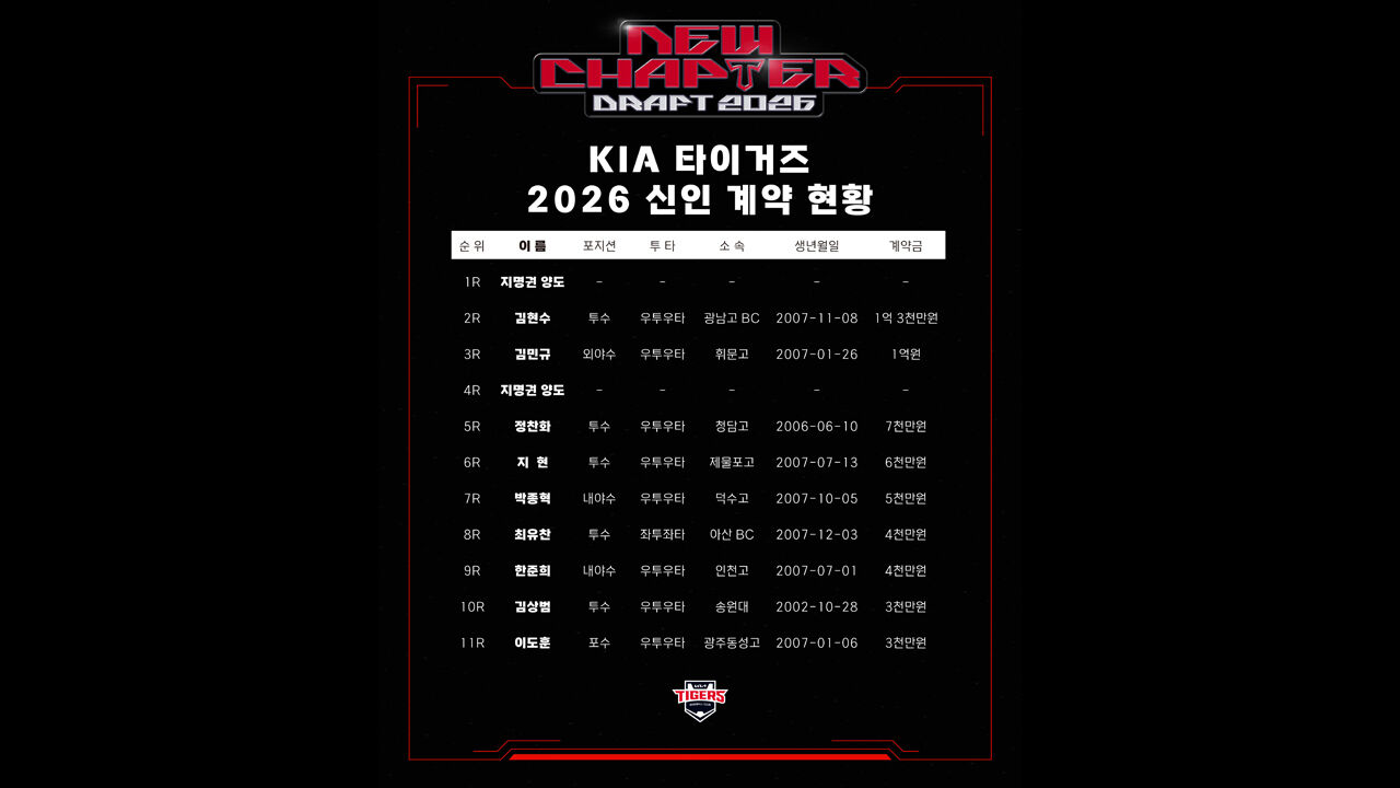 김현수 1억3천만원…KIA, 2026년 신인 선수 9명과 계약 완료