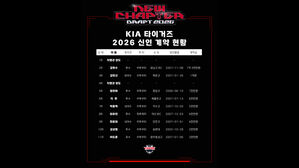김현수 1억3천만원&hellip;KIA, 2026년 신인 선수 9명과 계약 완료