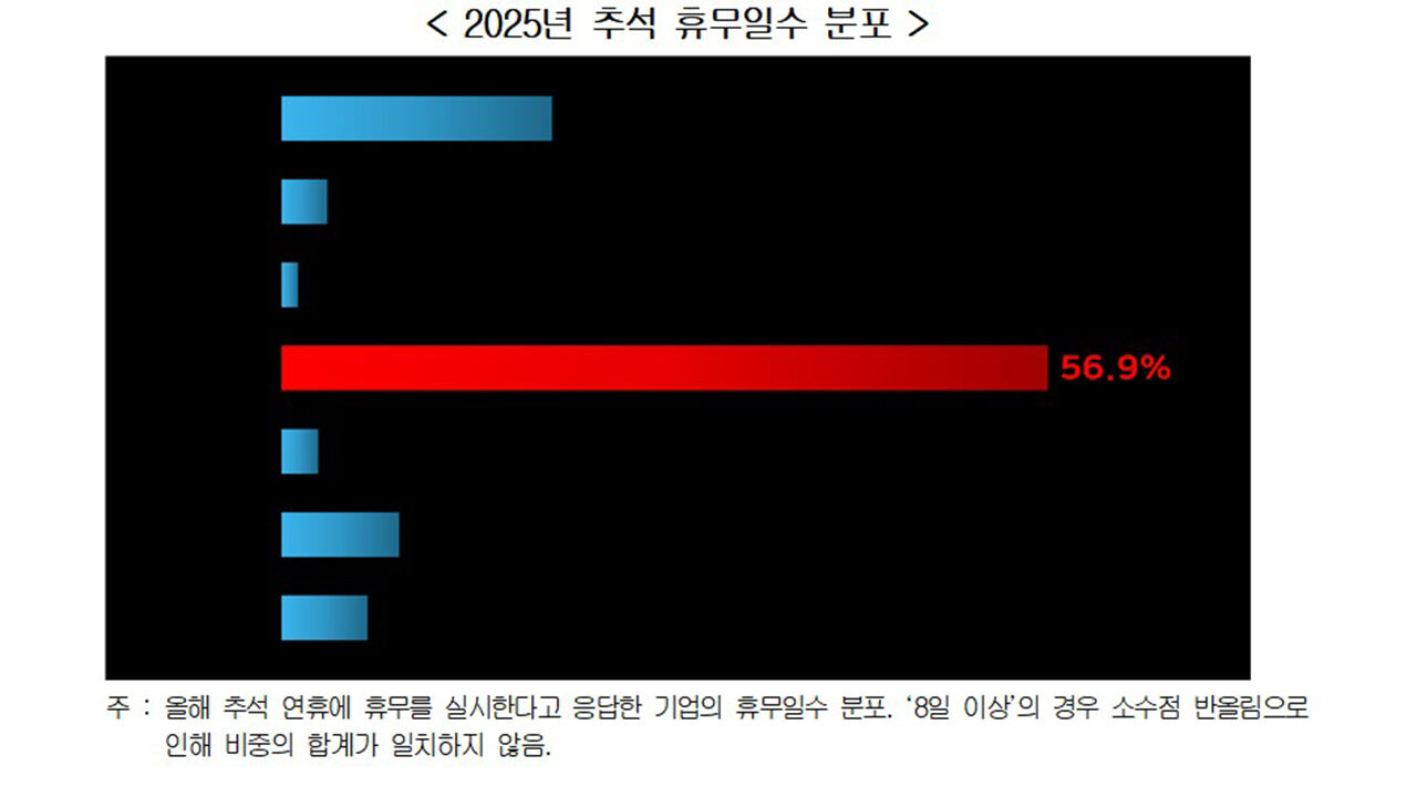 올해 추석 휴무 실시하는 기업 10곳 중 6곳은 7일 쉰다