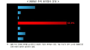 올해 추석 휴무 실시하는 기업 10곳 중 6곳은 7일 쉰다