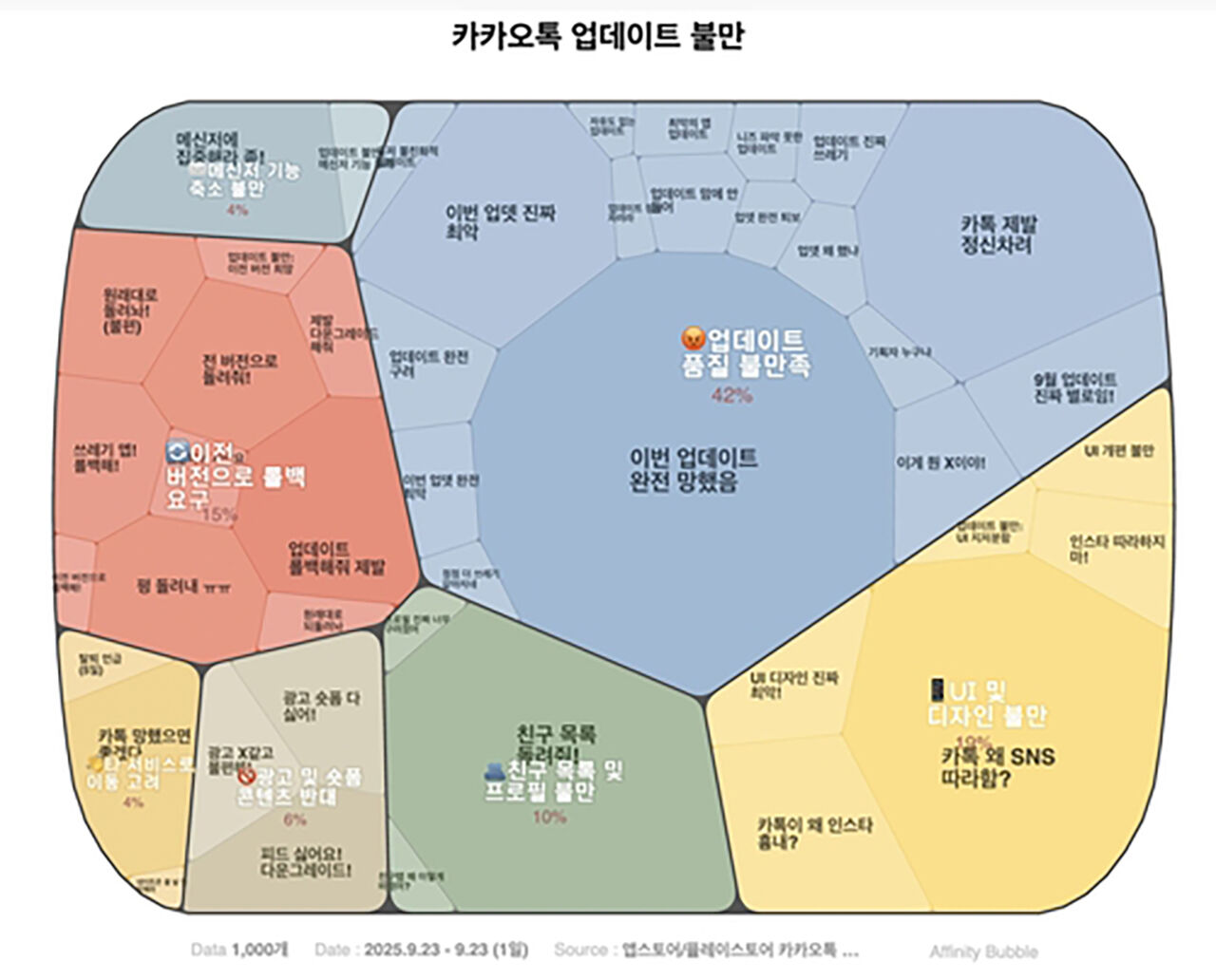 앱스토어·플레이스토어에 달린 카카오톡 업데이트 불만