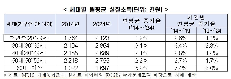 세대별 월평균 실질소득 (사진=한경협 제공, 연합뉴스)