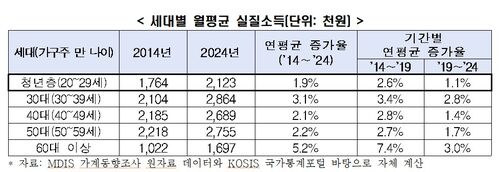 세대별 월평균 실질소득 (사진=한경협 제공, 연합뉴스)