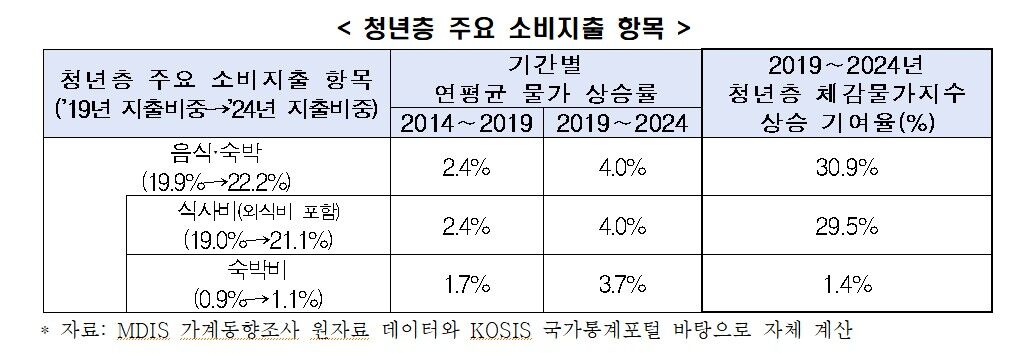청년층 주요 소비지출 항목 (사진=한경협 제공, 연합뉴스)