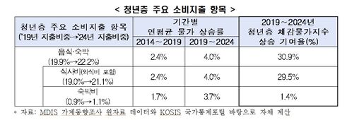 청년층 주요 소비지출 항목 (사진=한경협 제공, 연합뉴스)