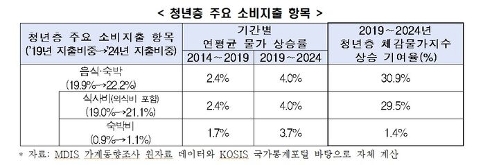 청년층 주요 소비지출 항목 (사진=한경협 제공, 연합뉴스)