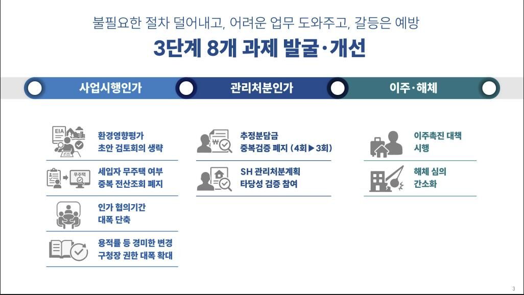 신속통합기획 2.0 3단계 8개 과제