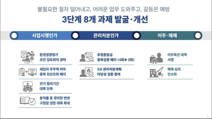 신속통합기획 2.0 3단계 8개 과제