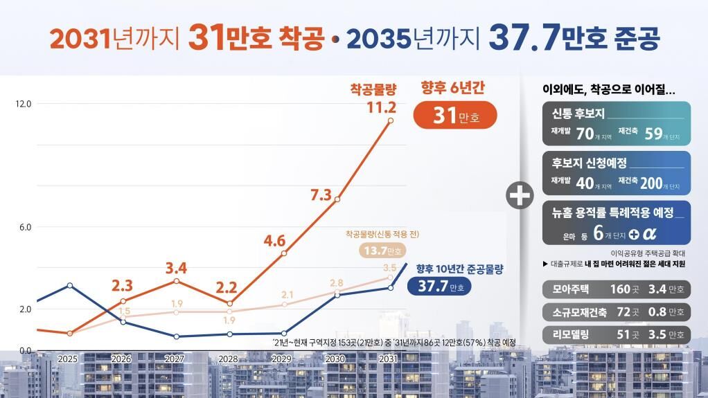 신속통합기획 2.0 주택 공급 목표