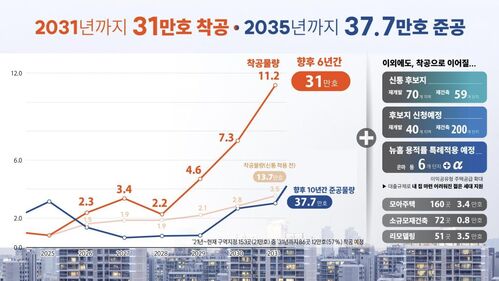 신속통합기획 2.0 주택 공급 목표