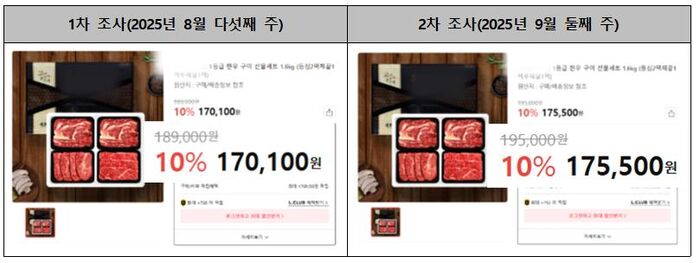 명절을 앞두고 쇼핑몰 선물 세트 가격이 오른 모습 (사진=한국소비자단체협의회 제공, 연합뉴스)