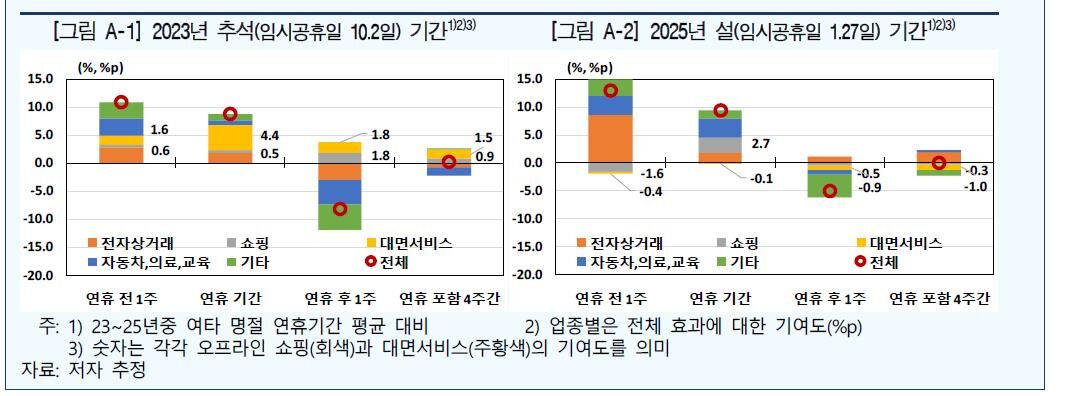 임시공휴일 낀 연휴 소비 영향