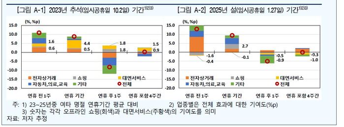임시공휴일 낀 연휴 소비 영향