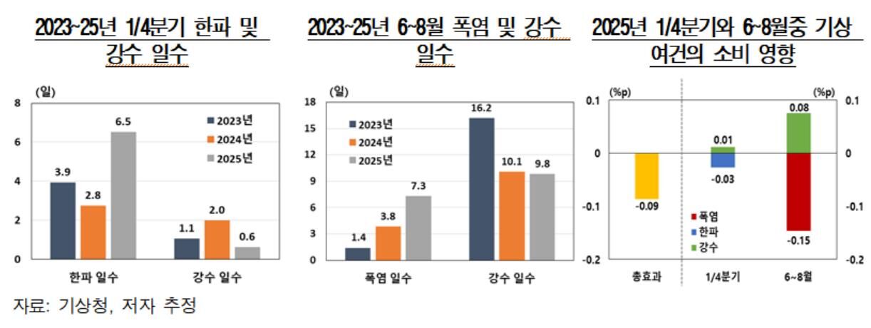 올해 기상 여건의 민간소비 증가율 영향