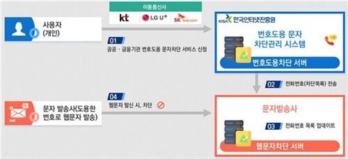번호도용 차단 구조 (사진=한민수 의원실 제공, 연합뉴스)