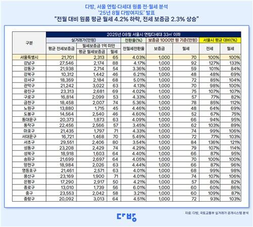 2025년 8월 서울 25개 자치구별 원룸 전월세 현황