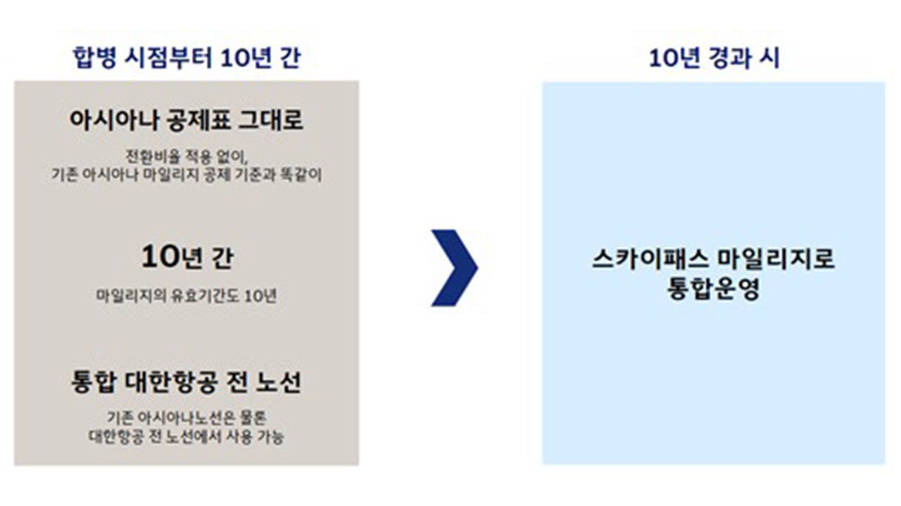 대한항공-아시아나항공 마일리지 통합 방안 (사진=대한항공 제공, 연합뉴스)