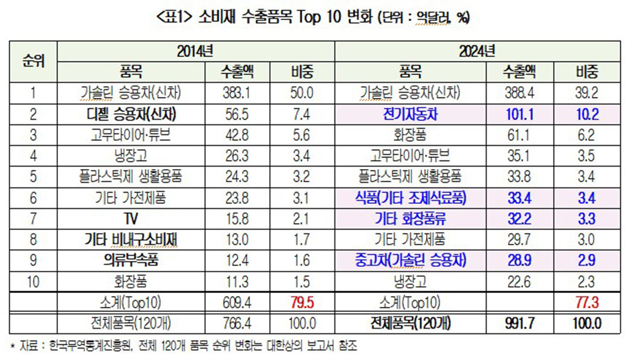 소비재 수출품목 상위 10위권 변화 (사진=대한상공회의소 제공, 연합뉴스)