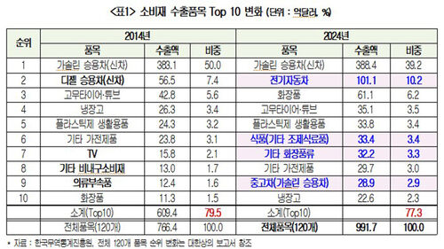 소비재 수출품목 상위 10위권 변화 (사진=대한상공회의소 제공, 연합뉴스)