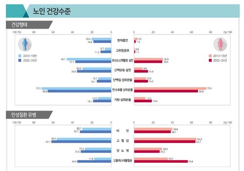 노인건강수준 통계 (사진=질병관리청 제공, 연합뉴스)