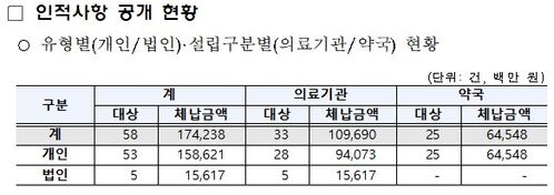 불법 개설기관 부당이득 징수금 체납한 58명 인적사항 공개 현황 (사진=국민건강보험공단 제공, 연합뉴스)