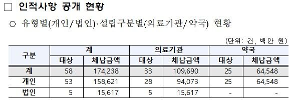 불법 개설기관 부당이득 징수금 체납한 58명 인적사항 공개 현황 (사진=국민건강보험공단 제공, 연합뉴스)