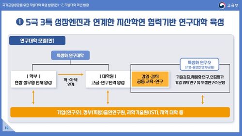 서울대 10개 만들기 자료 (사진=교육부 제공, 연합뉴스)