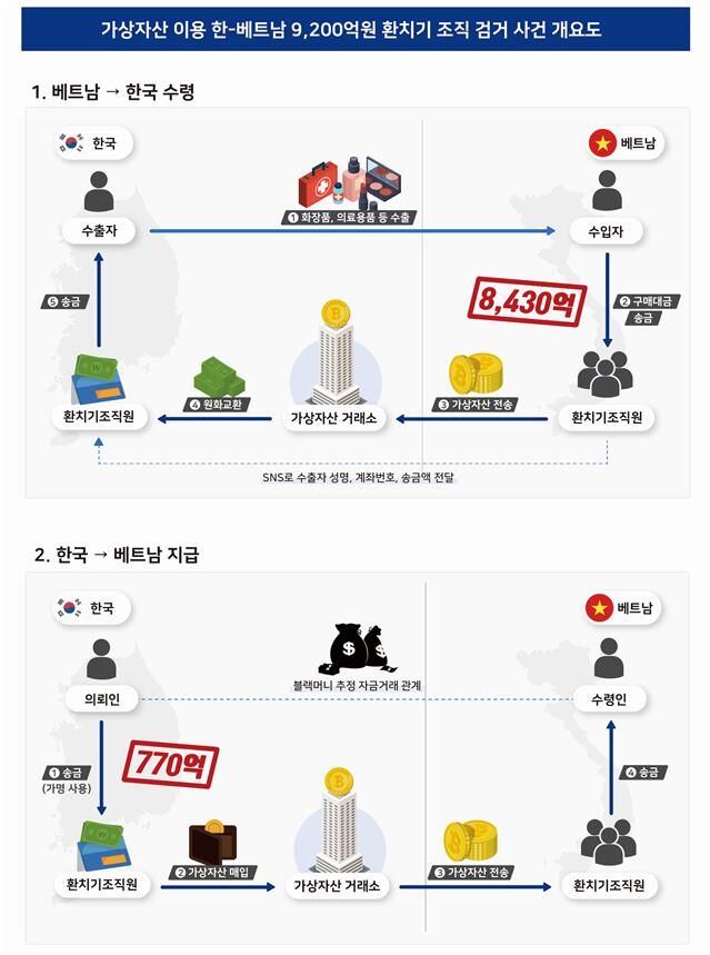 환치기 사건 개요도 (사진=대구본부세관 제공, 연합뉴스)