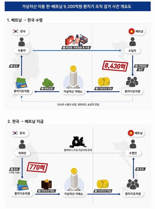 환치기 사건 개요도 (사진=대구본부세관 제공, 연합뉴스)