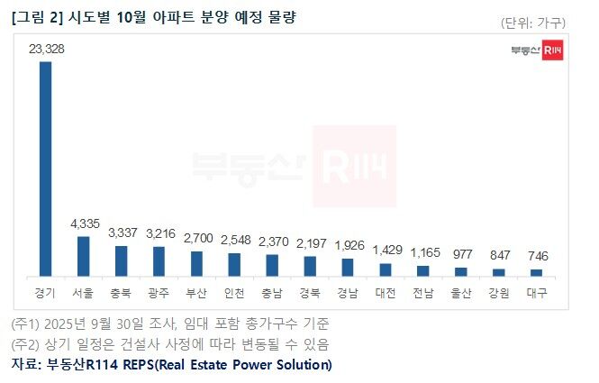 시도별 10월 아파트 분양 예정 물량 (사진=부동산R114 제공, 연합뉴스)