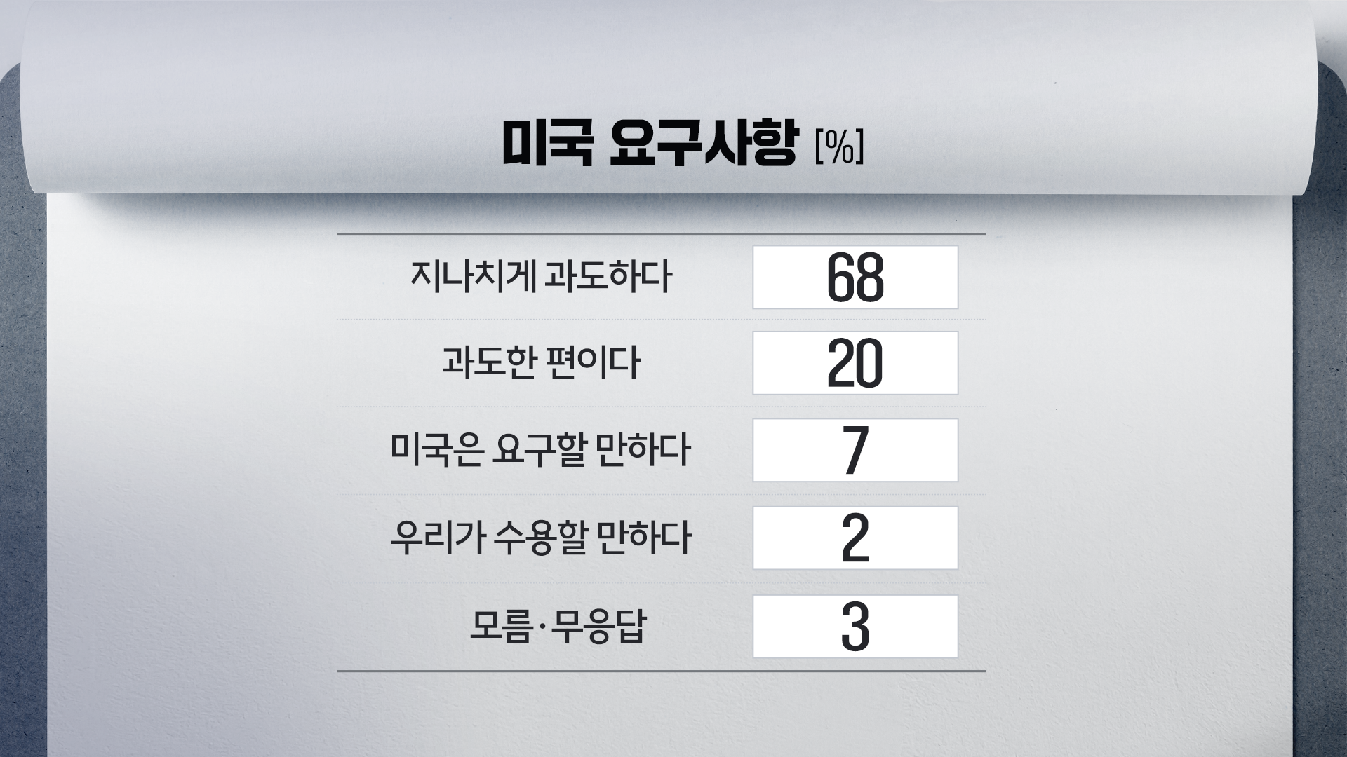 관세협상 여론조사 2번