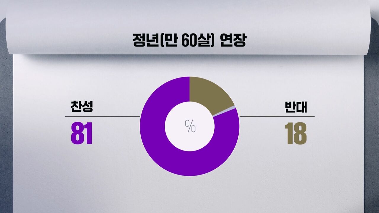 정년 3번