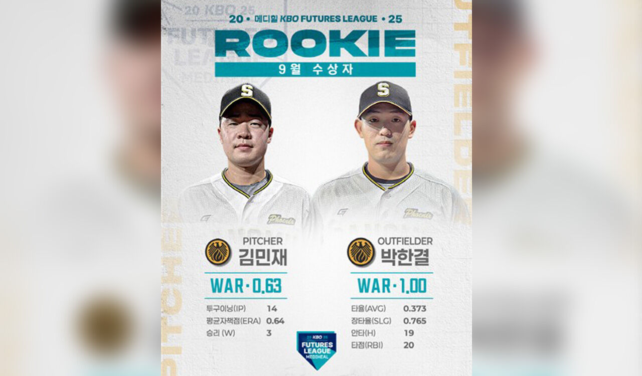 투수 김민재·타자 박한결, 프로야구 9월 퓨처스 루키상 수상