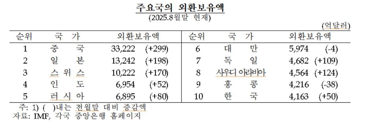 주요국 외환보유액 순위 (사진=한국은행 제공, 연합뉴스)