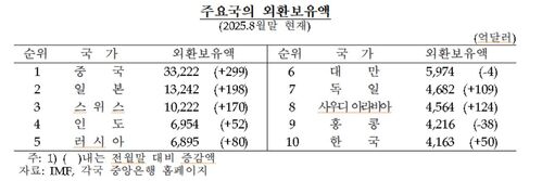 주요국 외환보유액 순위 (사진=한국은행 제공, 연합뉴스)
