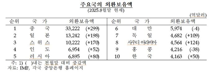 주요국 외환보유액 순위 (사진=한국은행 제공, 연합뉴스)