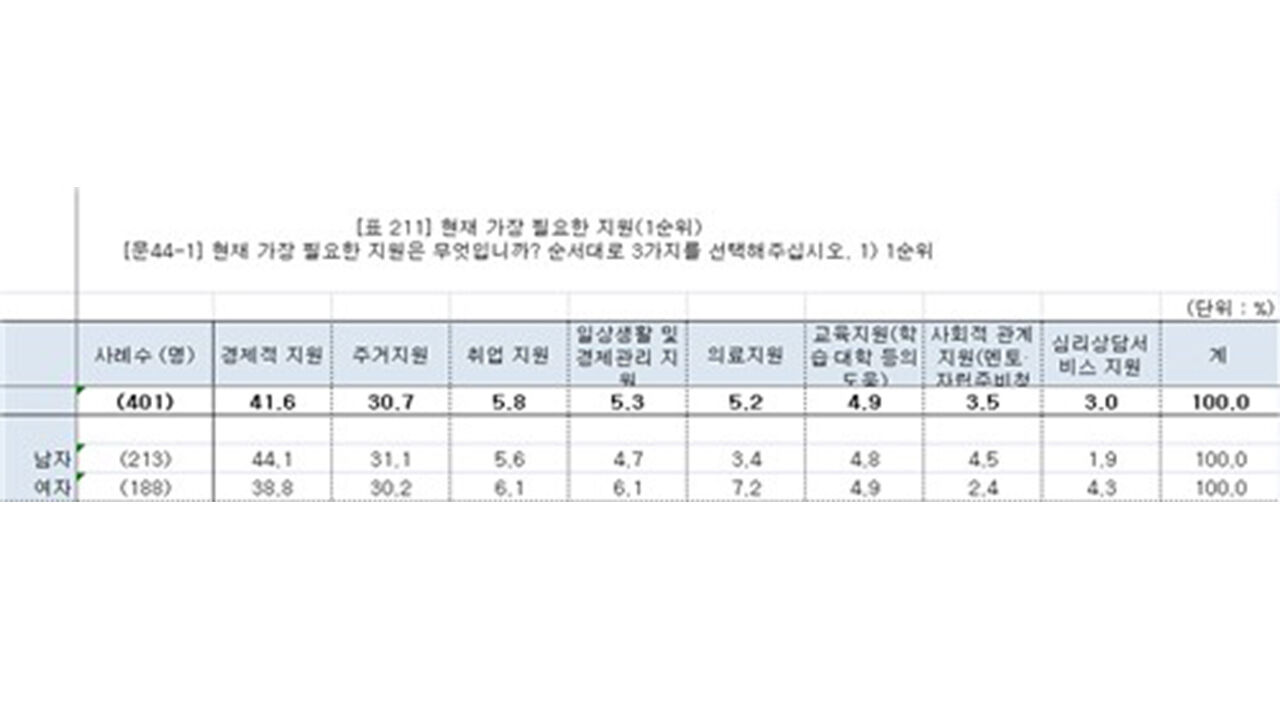 자립준비청년 4명중 1명 "무일푼"…신용불량자 6%
