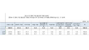 자립준비청년 4명중 1명 "무일푼"&hellip;신용불량자 6%