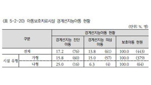 "아동보호치료시설 10명 중 3명 경계선지능 또는 의심"
