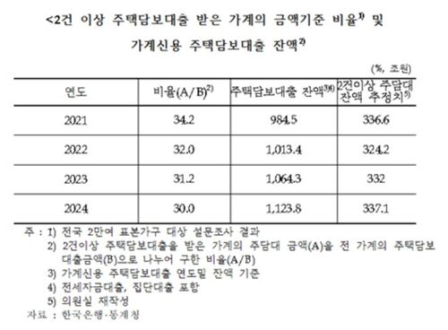 2건 이상 주택담보대출 받은 가계의 금액기준 비율 및 가계신용 주택담보대출 잔액 (사진=차규근 의원실 제공, 연합뉴스)