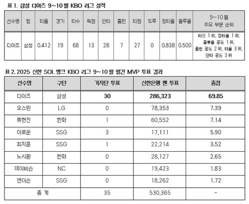 월간 MVP 투표 결과