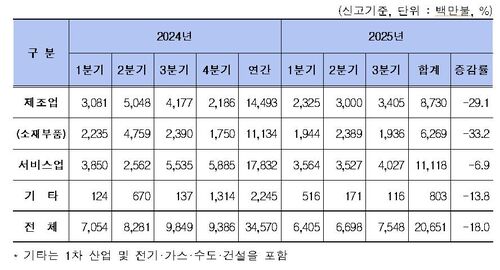 분기별 외국인 직접투자 동향