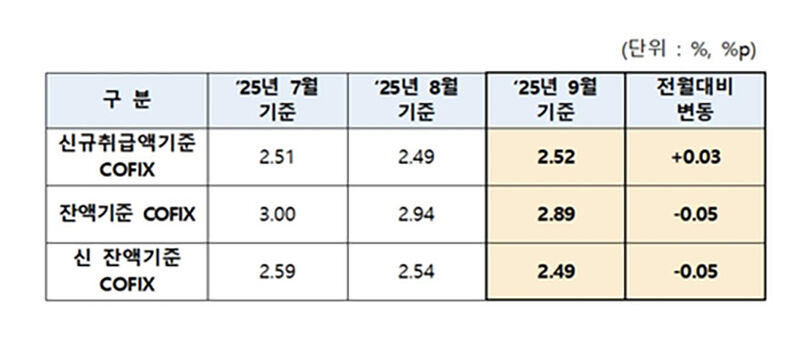 코픽스 추이 (사진=은행연합회 제공, 연합뉴스)
